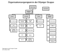 Organisationsorganigramm der Wyniger Gruppe Organigramm Wyniger